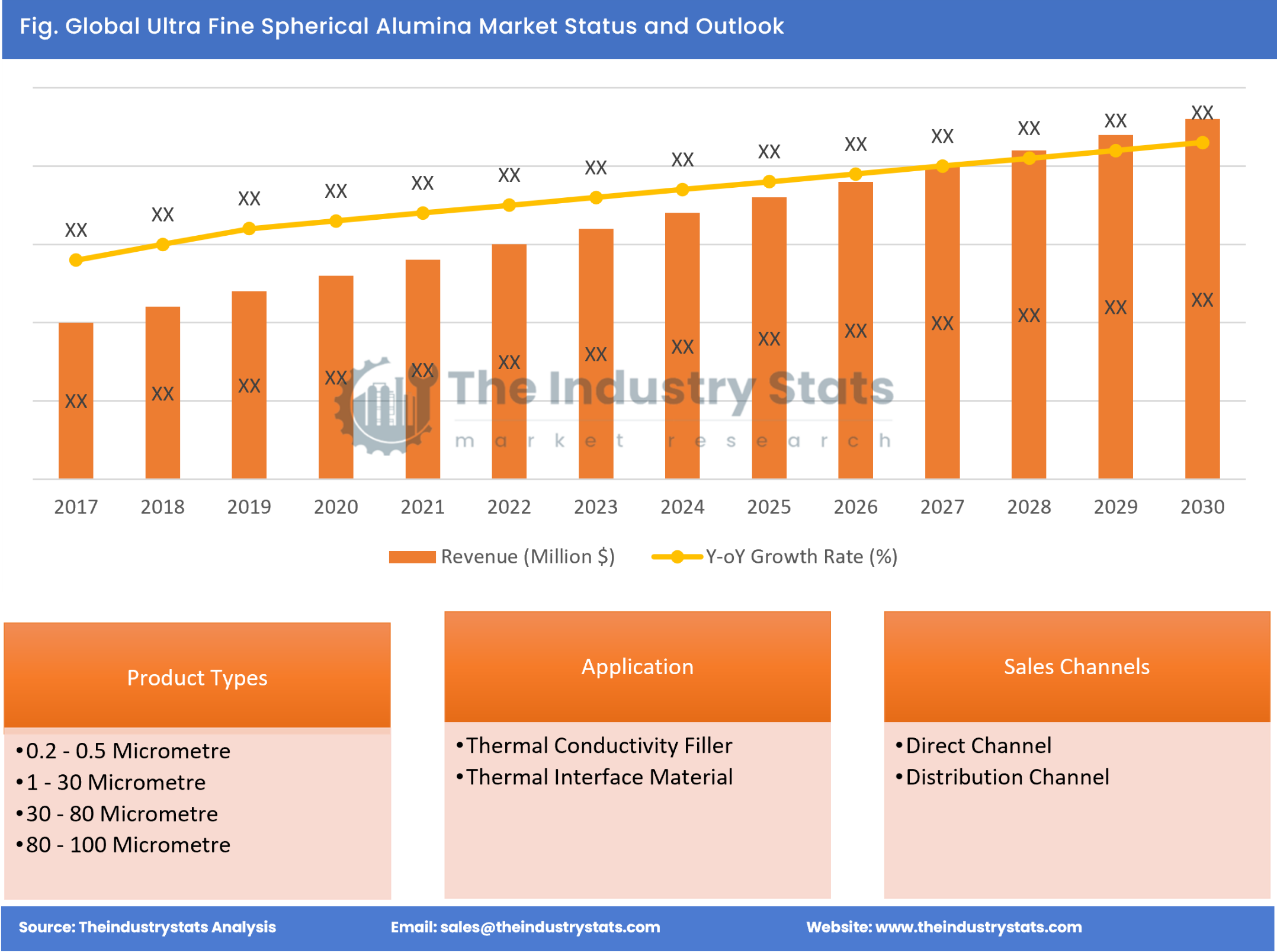 Ultra Fine Spherical Alumina Status & Outlook